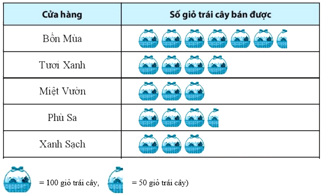 Trắc nghiệm Bài 3: Phân tích và xử lí dữ liệu thu được ở dạng bảng, biểu đồ Toán 8 Cánh diều 0 18