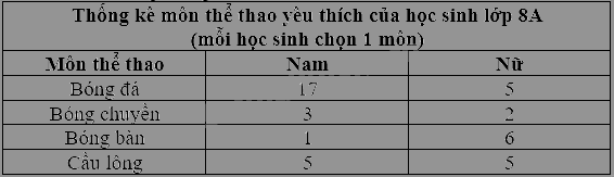 Trắc nghiệm Bài 3: Phân tích và xử lí dữ liệu thu được ở dạng bảng, biểu đồ Toán 8 Cánh diều 0 28