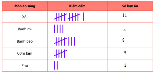 Trắc nghiệm Bài 38: Dữ liệu và thu thập dữ liệu Toán 6 Kết nối tri thức 0 7