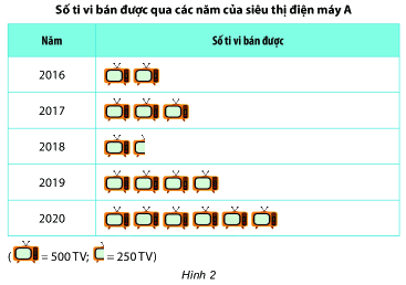 Trắc nghiệm Bài 39: Bảng thống kê và biểu đồ tranh Toán 6 Kết nối tri thức 0 21
