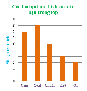 Trắc nghiệm Bài 4: Biểu đồ cột – Biểu đồ cột kép Toán 6 Chân trời sáng tạo 0 18