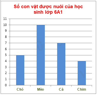 Trắc nghiệm Bài 40: Biểu đồ cột Toán 6 Kết nối tri thức 0 15