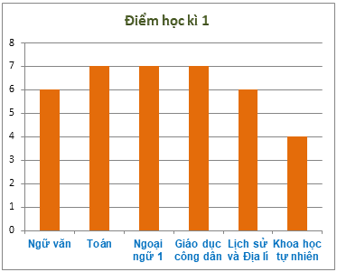 Trắc nghiệm Bài 40: Biểu đồ cột Toán 6 Kết nối tri thức 0 17