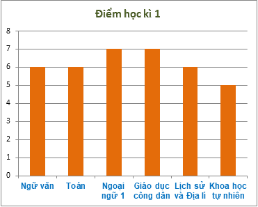 Trắc nghiệm Bài 40: Biểu đồ cột Toán 6 Kết nối tri thức 0 3