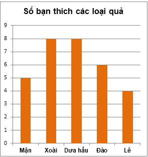 Trắc nghiệm Bài 40: Biểu đồ cột Toán 6 Kết nối tri thức 0 22
