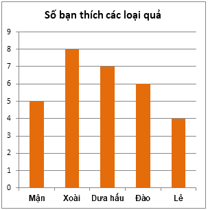 Trắc nghiệm Bài 40: Biểu đồ cột Toán 6 Kết nối tri thức 0 25