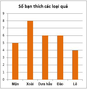 Trắc nghiệm Bài 40: Biểu đồ cột Toán 6 Kết nối tri thức 0 26