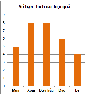 Trắc nghiệm Bài 40: Biểu đồ cột Toán 6 Kết nối tri thức 0 10