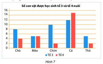 Trắc nghiệm Bài 41: Biểu đồ cột kép Toán 6 Kết nối tri thức với cuộc sống 0 1