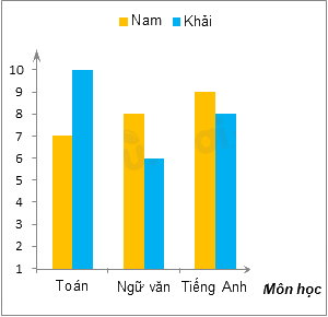 Trắc nghiệm Bài 41: Biểu đồ cột kép Toán 6 Kết nối tri thức với cuộc sống 0 12