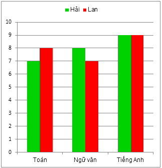 Trắc nghiệm Bài 41: Biểu đồ cột kép Toán 6 Kết nối tri thức với cuộc sống 0 3