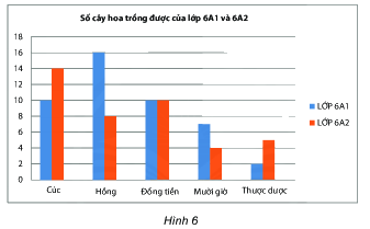 Trắc nghiệm Bài 41: Biểu đồ cột kép Toán 6 Kết nối tri thức với cuộc sống 0 23