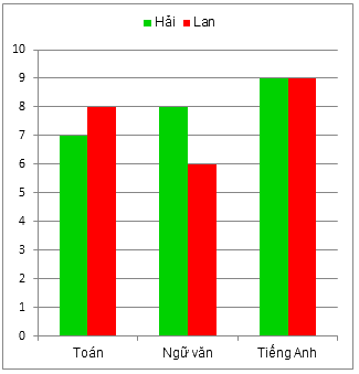 Trắc nghiệm Bài 41: Biểu đồ cột kép Toán 6 Kết nối tri thức với cuộc sống 0 7