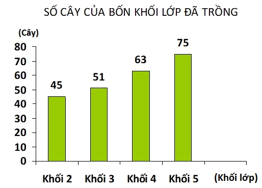 Trắc nghiệm Bài 50: Biểu đồ cột Toán 4 Kết nối tri thức 0 14