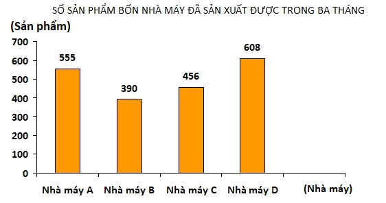 Trắc nghiệm Bài 50: Biểu đồ cột Toán 4 Kết nối tri thức 0 15