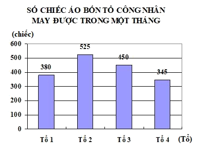 Trắc nghiệm Bài 50: Biểu đồ cột Toán 4 Kết nối tri thức 0 3