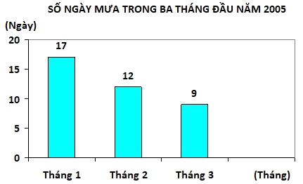 Trắc nghiệm Bài 50: Biểu đồ cột Toán 4 Kết nối tri thức 0 7