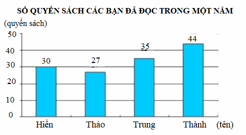 Trắc nghiệm Bài 88: Biểu đồ cột Toán 4 Cánh diều 0 15