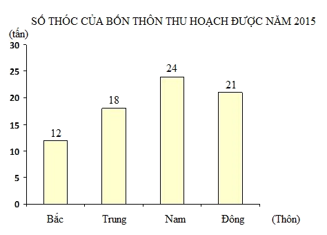 Trắc nghiệm Bài 88: Biểu đồ cột Toán 4 Cánh diều 0 9