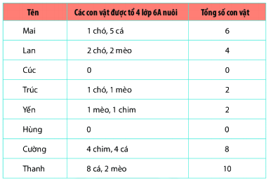 Trắc nghiệm Bài tập cuối chương IV Toán 6 Cánh diều 0 14