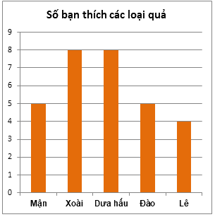 Trắc nghiệm Bài tập ôn tập chương 4: Một số yếu tố thống kê Toán 6 Chân trời sáng tạo 0 8