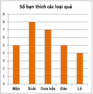 Trắc nghiệm Bài tập ôn tập chương 4: Một số yếu tố thống kê Toán 6 Chân trời sáng tạo 0 9