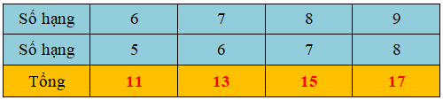 Trắc nghiệm Bảng cộng (có nhớ) trong phạm vi 20 Toán 2 Cánh diều 0 27