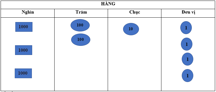 Trắc nghiệm: Các số trong phạm vi 100 000 Toán 3 cánh diều 0 1