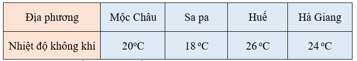 Trắc nghiệm: Nhiệt độ Toán 3 Cánh diều 0 8