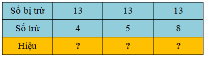 Trắc nghiệm Phép trừ (có nhớ) trong phạm vi 20 (tiếp theo) Toán 2 Cánh diều 0 28