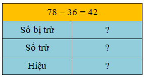 Trắc nghiệm Số bị trừ - Số trừ - Hiệu Toán 2 Cánh diều 0 22