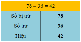 Trắc nghiệm Số bị trừ - Số trừ - Hiệu Toán 2 Chân trời sáng tạo 0 23