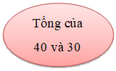 Trắc nghiệm Số hạng - Tổng Toán 2 Cánh diều 0 7
